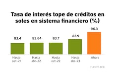 BCR sube tope a tasa de interés de créditos a casi 100%: su impacto en deudores