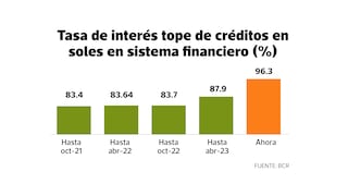BCR sube tope a tasa de interés de créditos a casi 100%: su impacto en deudores