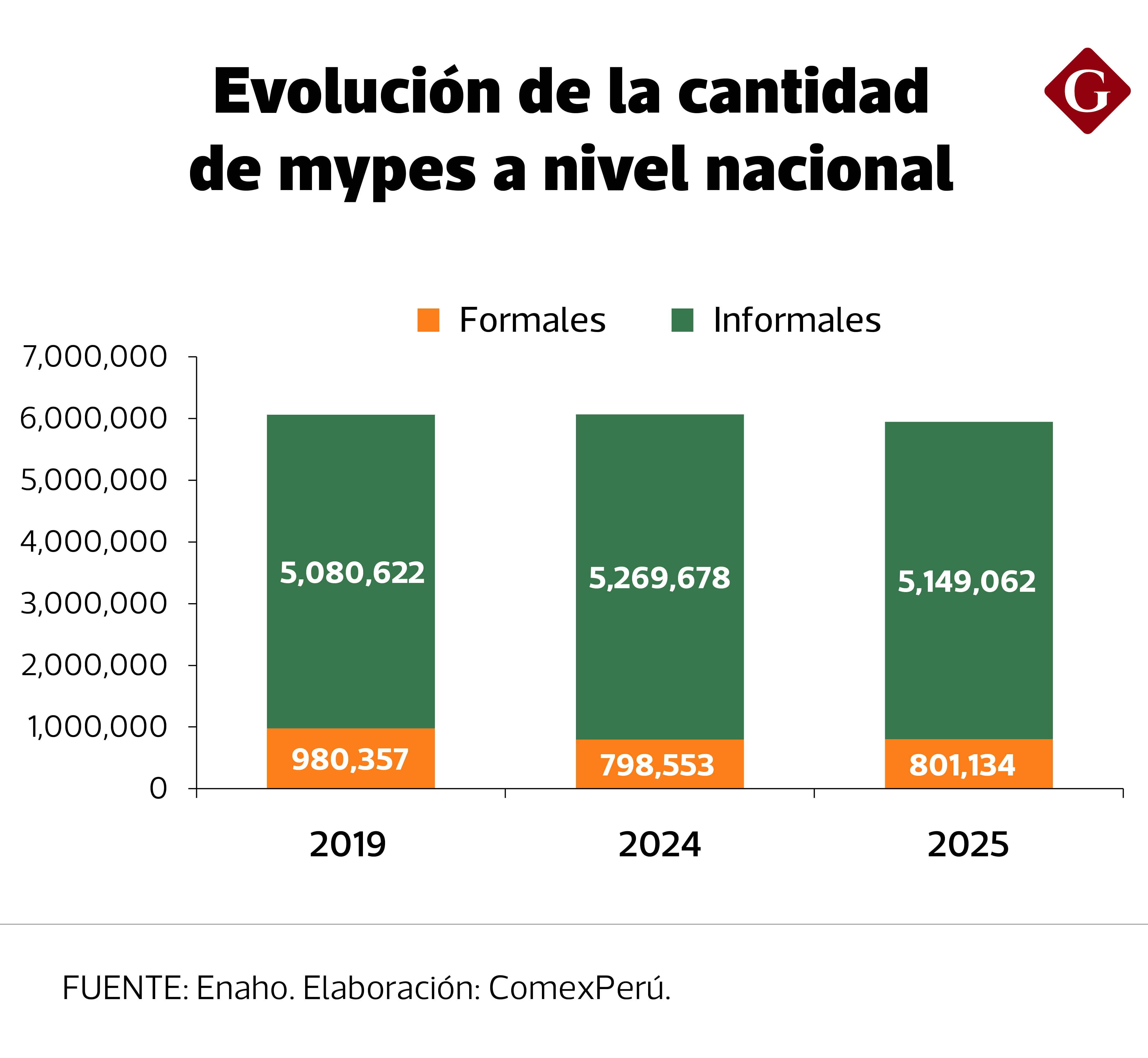 Las mypes que logran mantenerse operativas en el Perú lo hacen mediante mecanismos de adaptabilidad extrema.