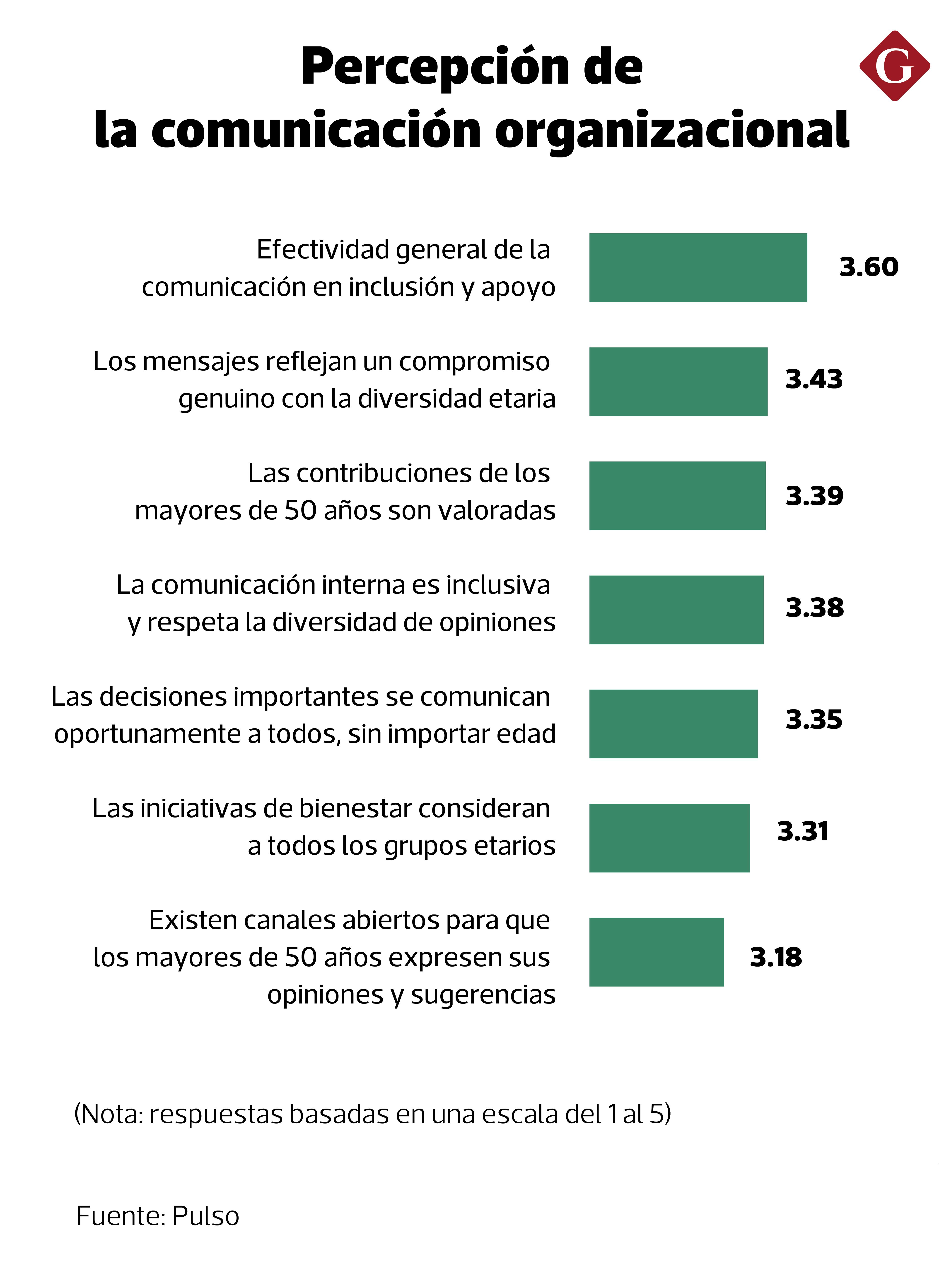 ¿Es efectiva la comunicación organizacional para la economía plateada?