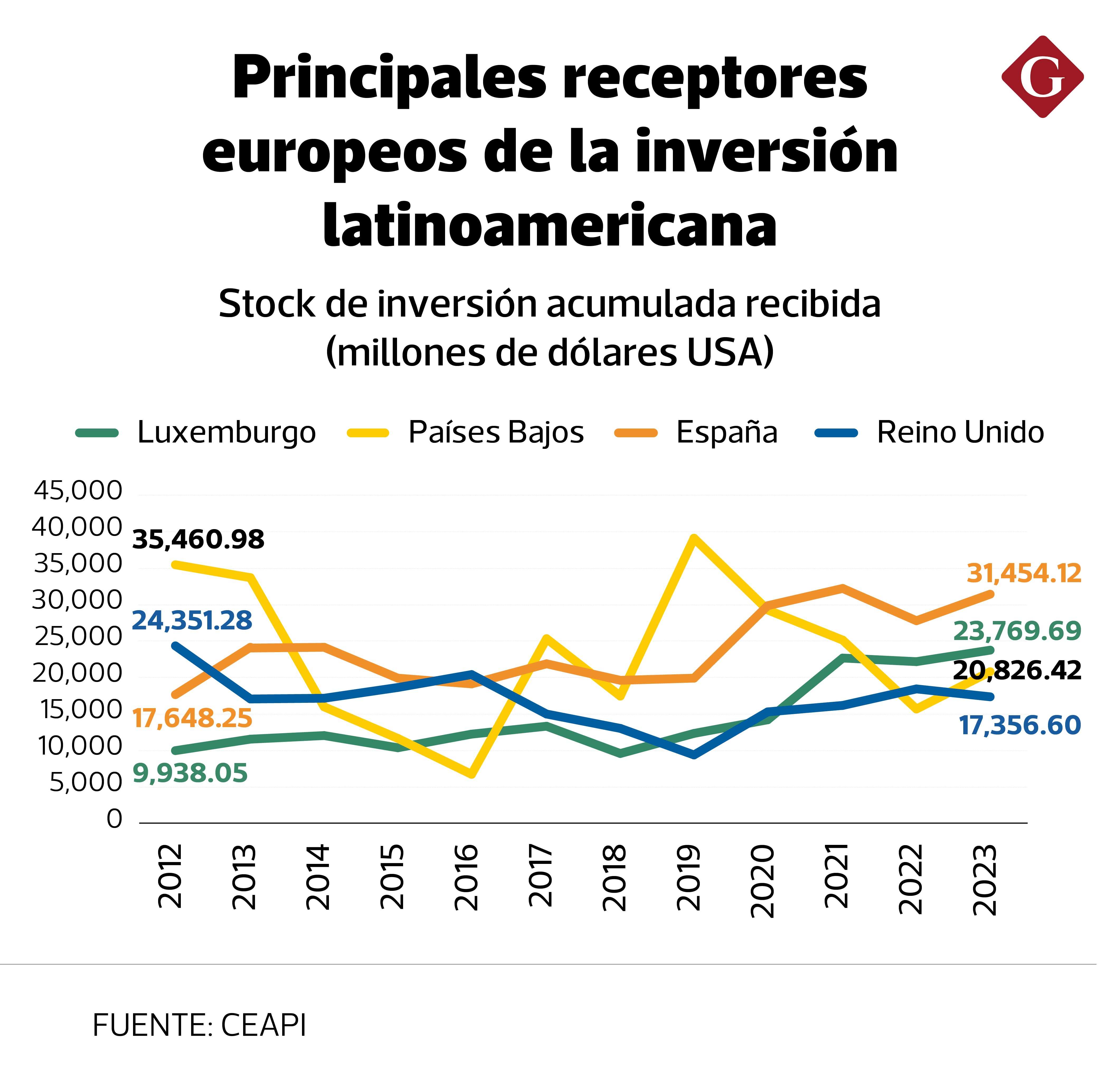 España lidera la recepción, indica el CEAPI.