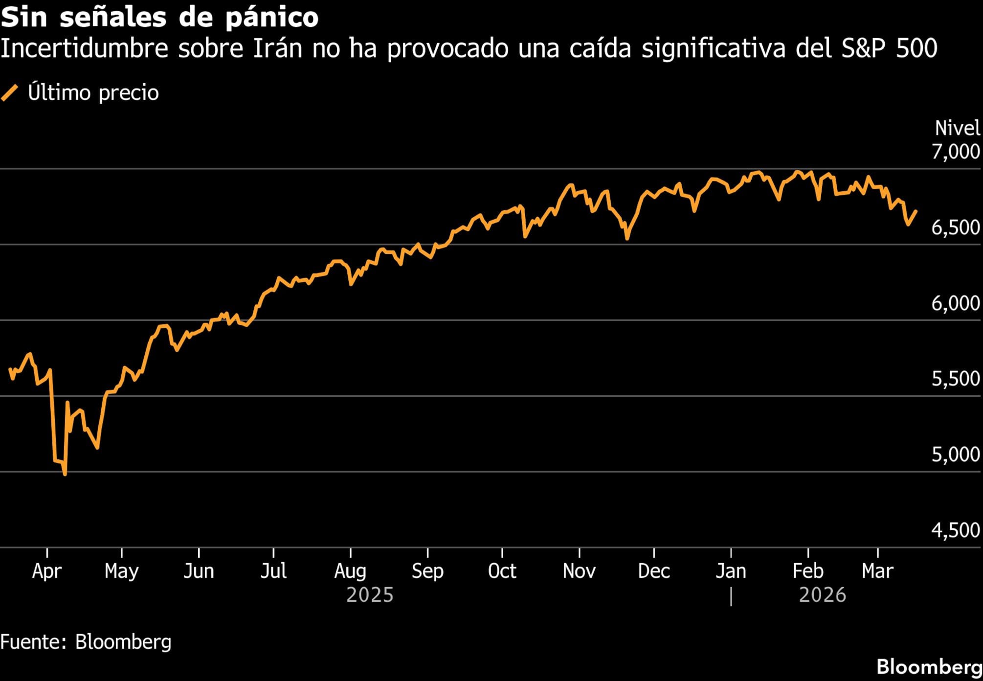 Sin señales de pánico | Incertidumbre sobre Irán no ha provocado una caída significativa del S&P 500