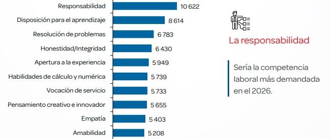 Nuevos puestos de trabajo, según competencias laborales más demandadas, 2026 | Fuente: MTPE-Encuesta de Demanda Ocupacional, 2025.
Elaboración: MTPE-DGPE-Dirección de Investigación Socio Económico Laboral (DISEL).