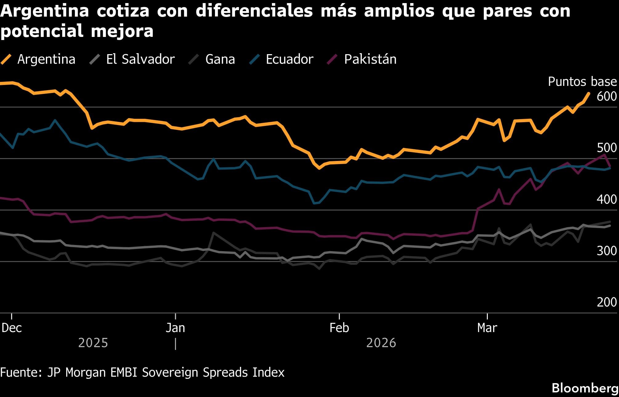 Argentina cotiza con diferenciales más amplios que pares con potencial mejora