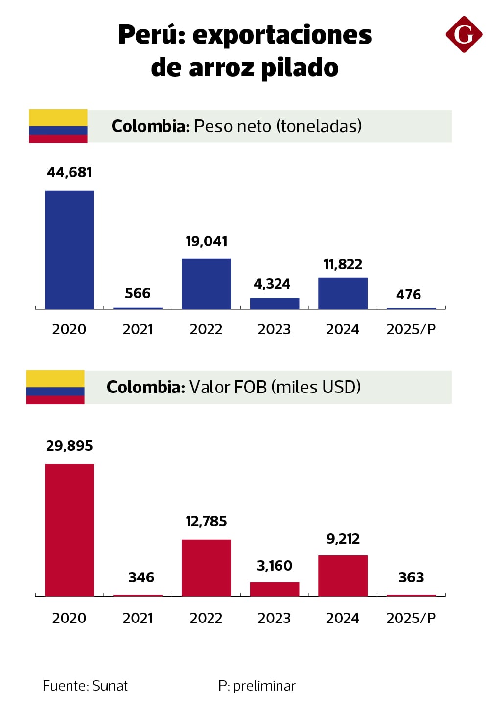 Exportaciones previas de arroz peruano a Colombia.