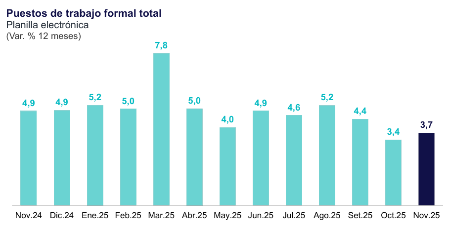 Empleo formal, noviembre 2025. Elaboración: BCRP