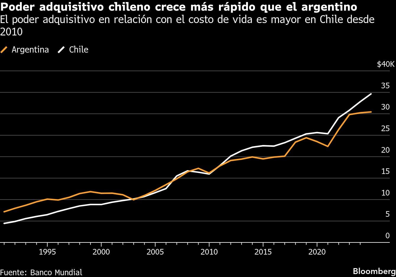 Poder adquisitivo chileno crece más rápido que el argentino | El poder adquisitivo en relación con el costo de vida es mayor en Chile desde 2010