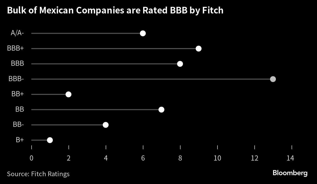 Gran parte de las empresas mexicanas están calificadas BBB por Fitch. (Foto: Bloomberg)