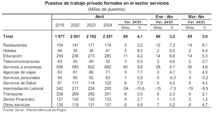 Los puestos de trabajo formales en sector Servicios siguieron al alza, con un crecimiento de 3.2% en los primeros meses del 2024.