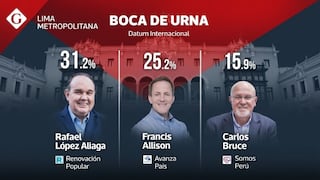 Flash ERM 2026: Renovación Popular, de López Aliaga, lidera boca de urna de Datum
