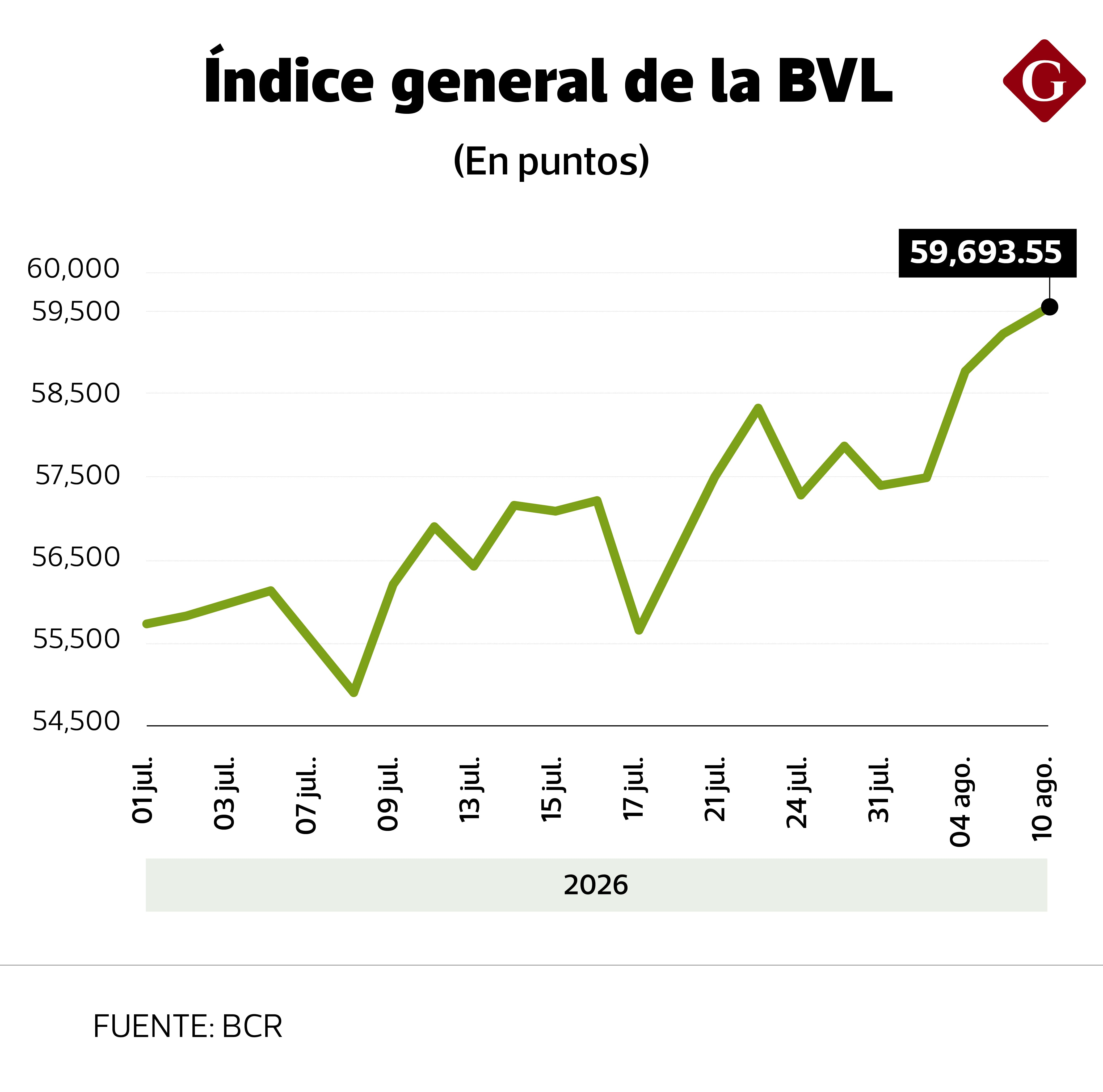 El índice general de la BVL avanzó ayer 0.2% a un pico máximo de 59,693 puntos.