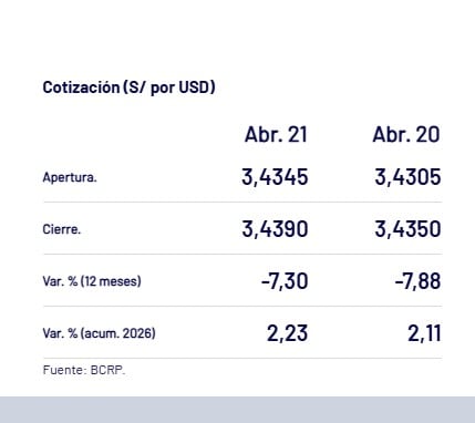 Dólar - 21 de abril de 2026