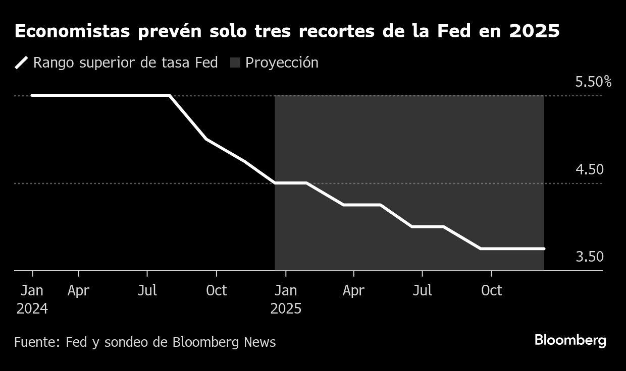 Economistas prevén solo tres recortes de la Fed en 2025.