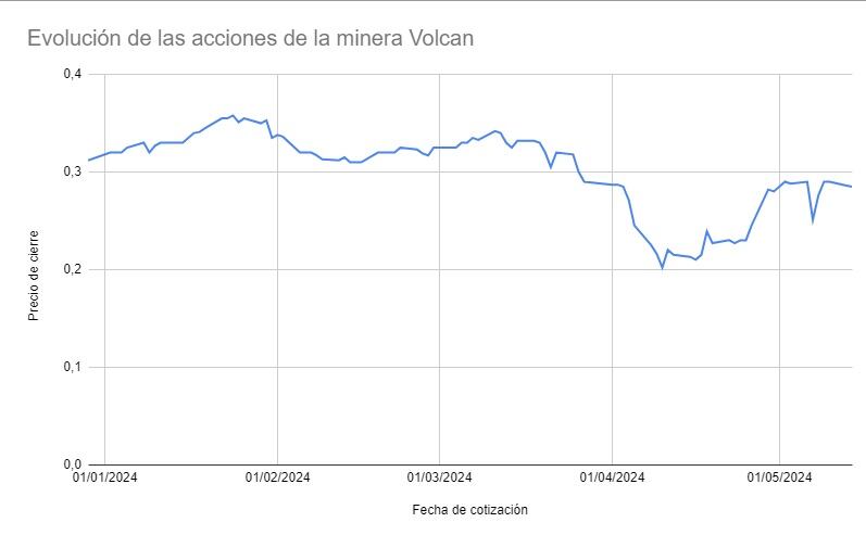 Evolución de la acción de Volcan