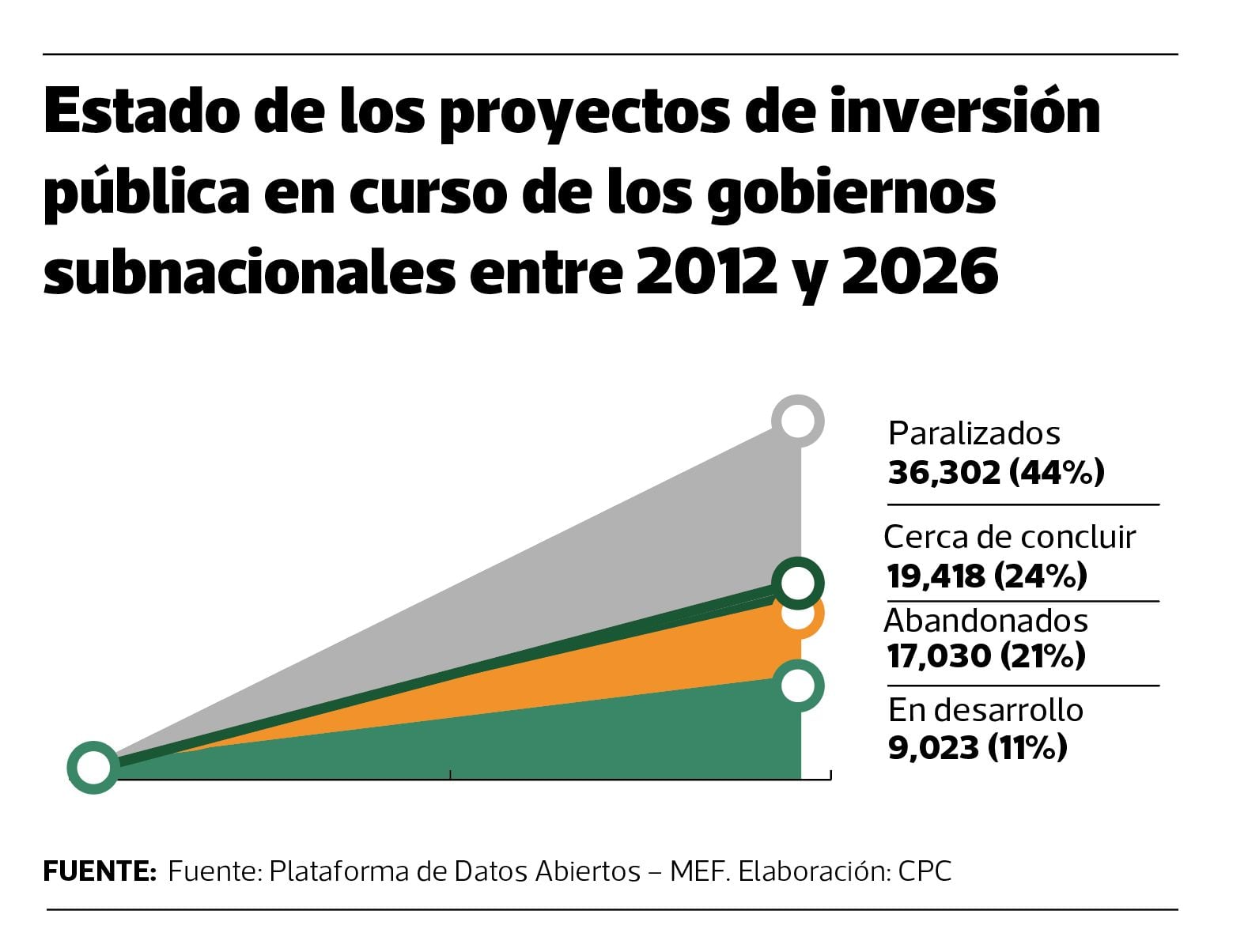 Los gobiernos locales y regionales del Perú vienen acumulando 53,332 proyectos inconclusos, entre paralizados y abandonados en los últimos casi 15 años.