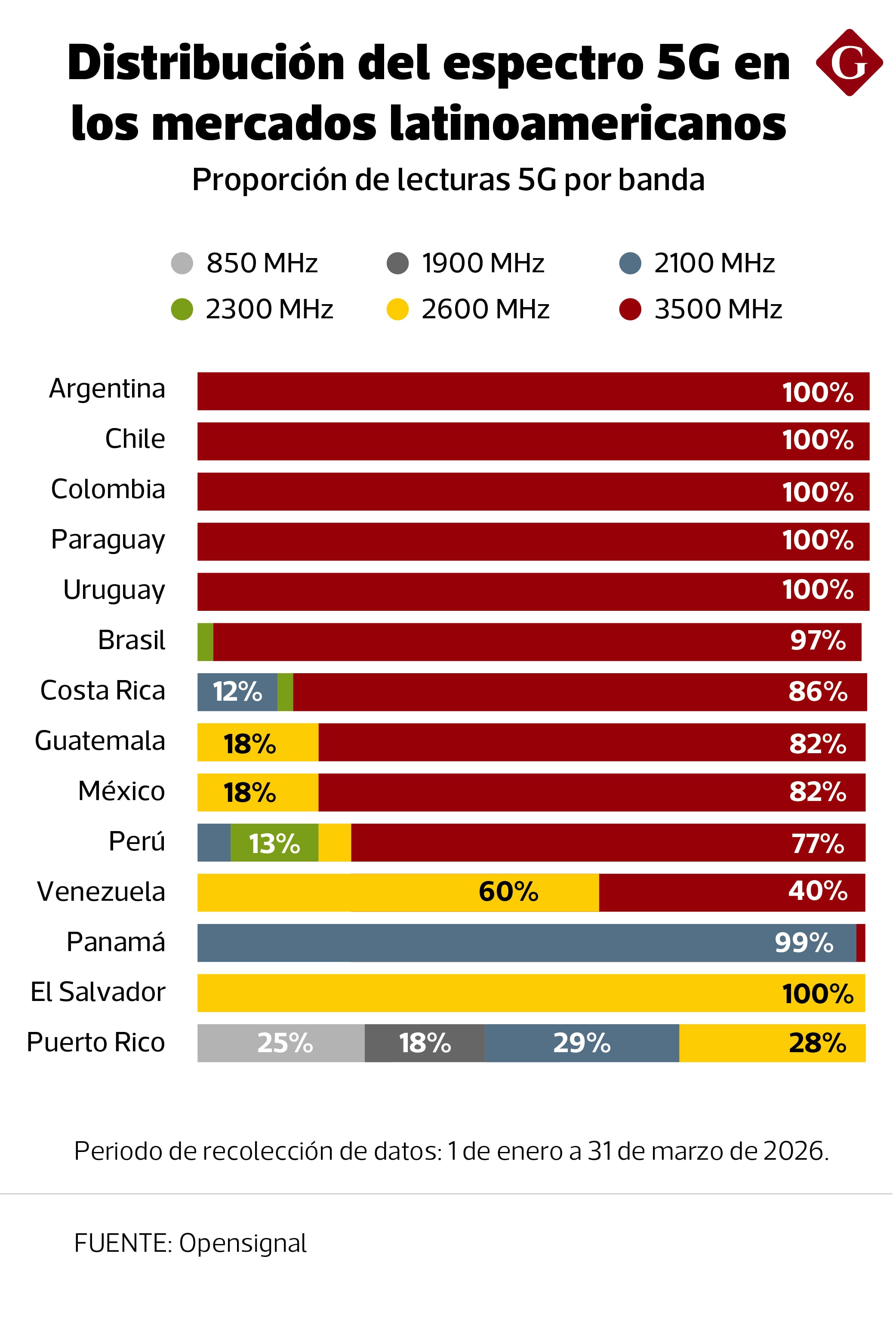 Distribución del espectro 5G en los mercados latinoamericanos. Fuente: Opensignal.