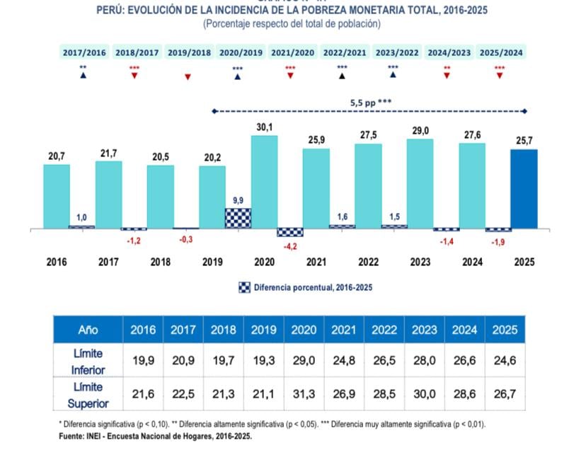 Un reciente reporte del INEI revela que un 25.7% de la población peruana no logra cubrir una canasta de consumo, aún por encima de los niveles prepandemia.