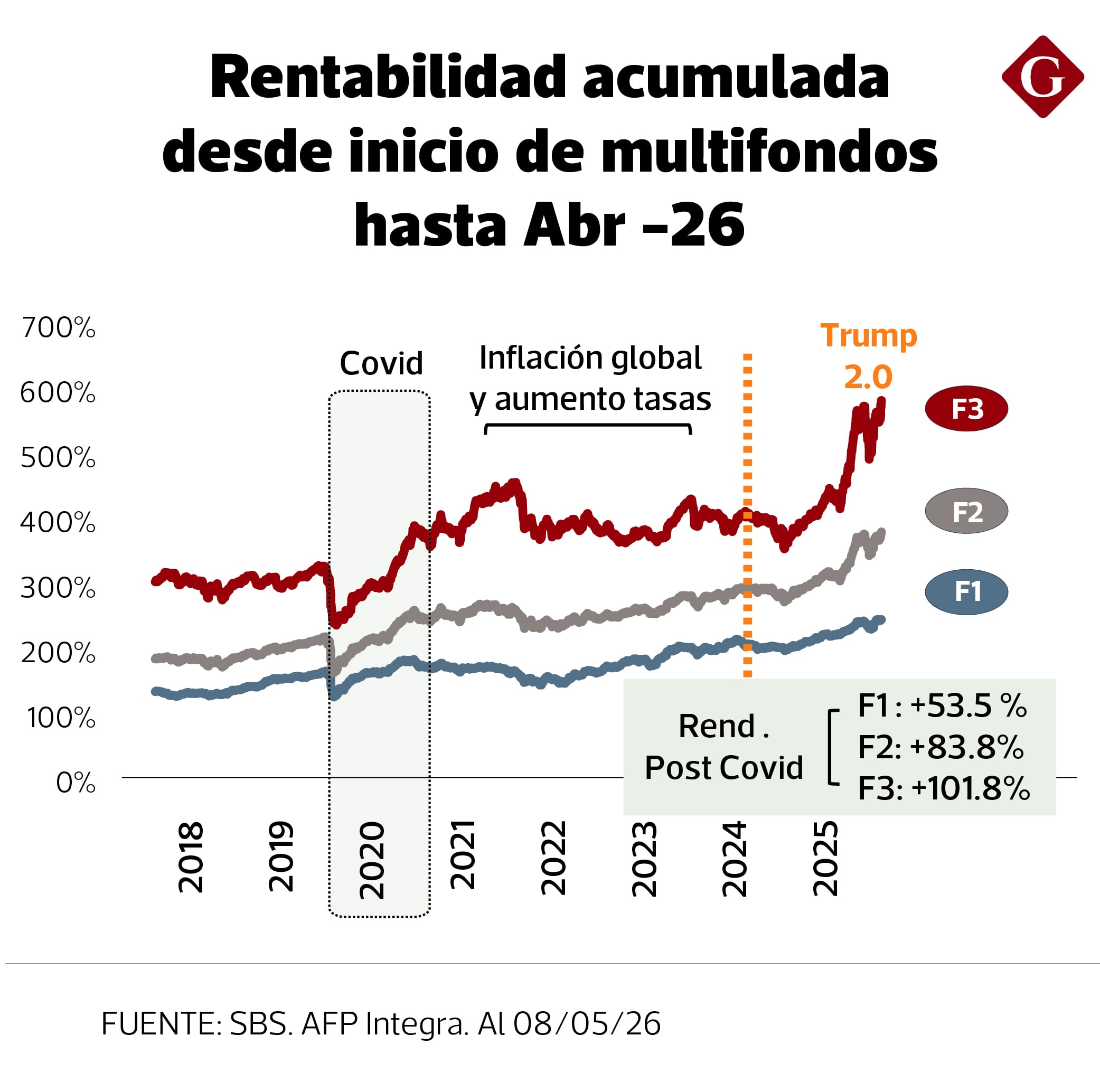 Rendimiento histórico de los fondos de pensiones