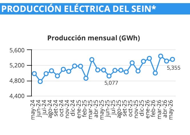 Evolución de la producción y demanda de electricidad en el SEIN a mayo de 2026. Fuente: SNMPE