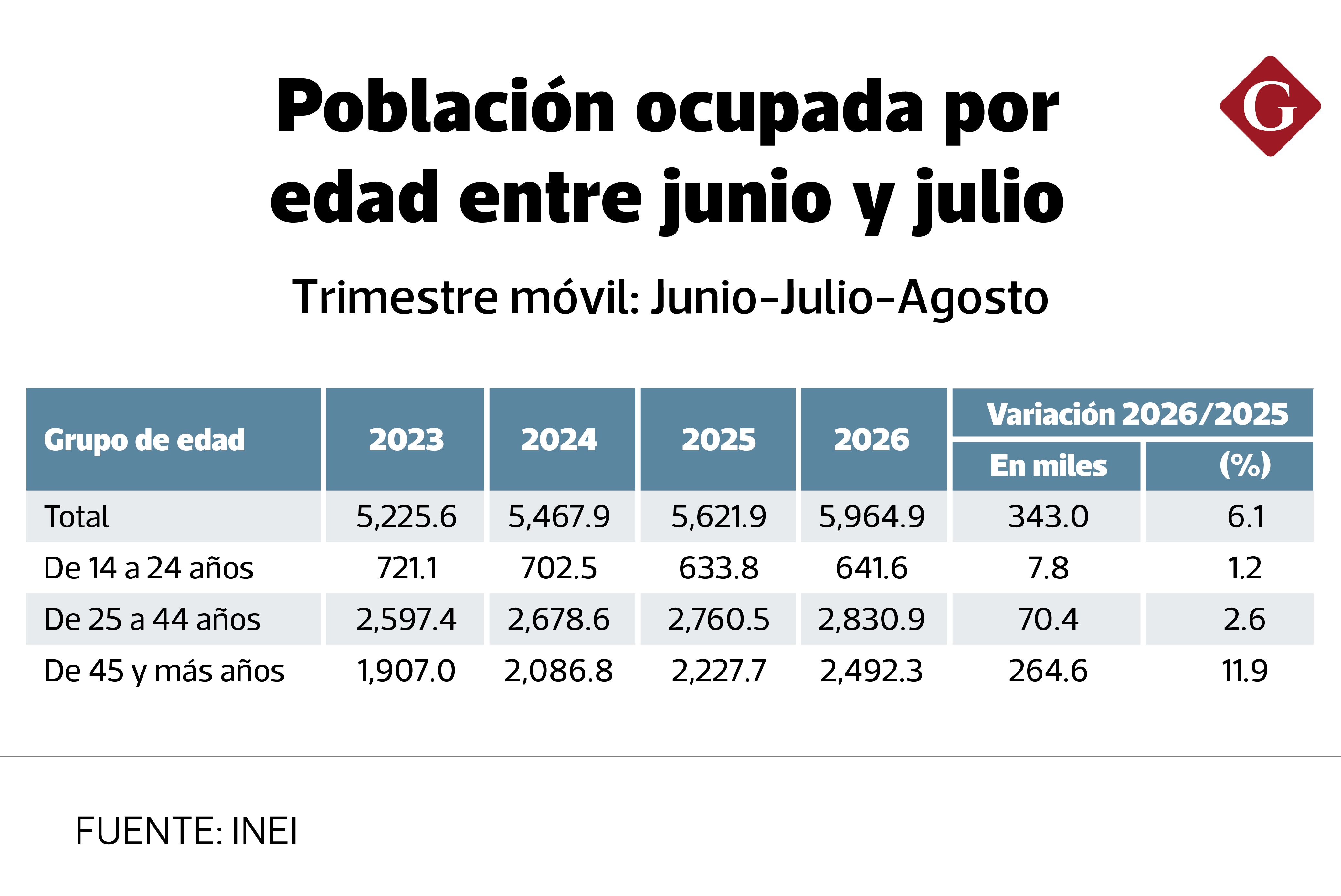 El empleo para los jóvenes de hasta 24 años solo aumentó 1.2% en los últimos tres meses.
