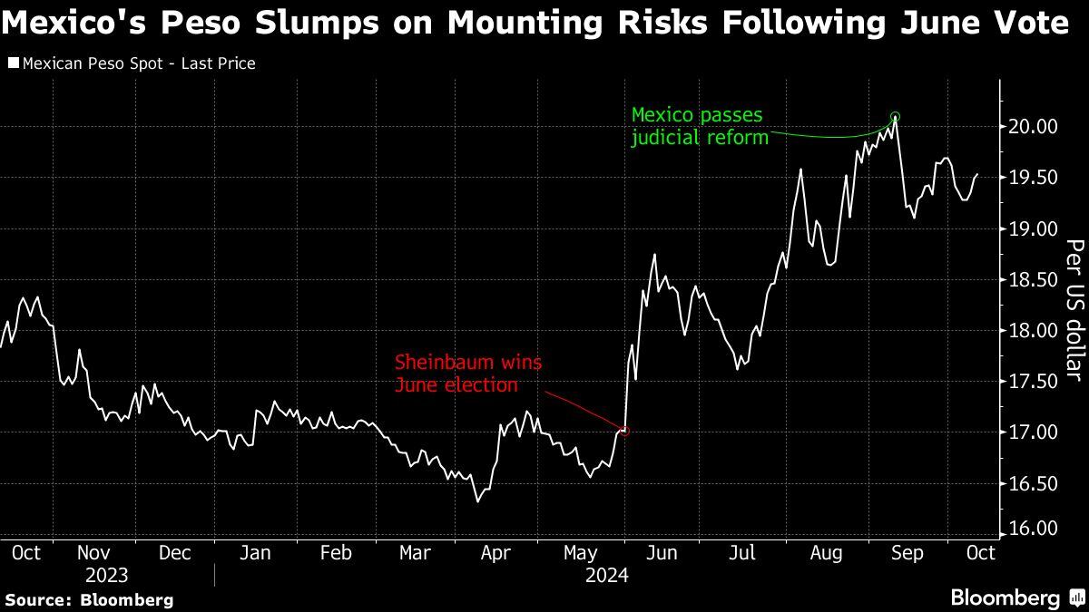 El peso mexicano se desploma ante los crecientes riesgos tras las elecciones de junio.