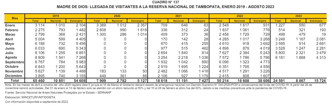 Visitas a la Reserva de tambopata cayeron, según reporte del Mincetur. Foto: gob.pe