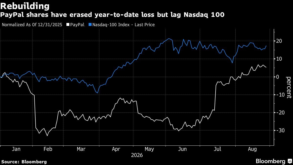 Reconstrucción | Las acciones de PayPal han recuperado las pérdidas acumuladas en lo que va del año, pero se quedan rezagadas con respecto al Nasdaq 100.