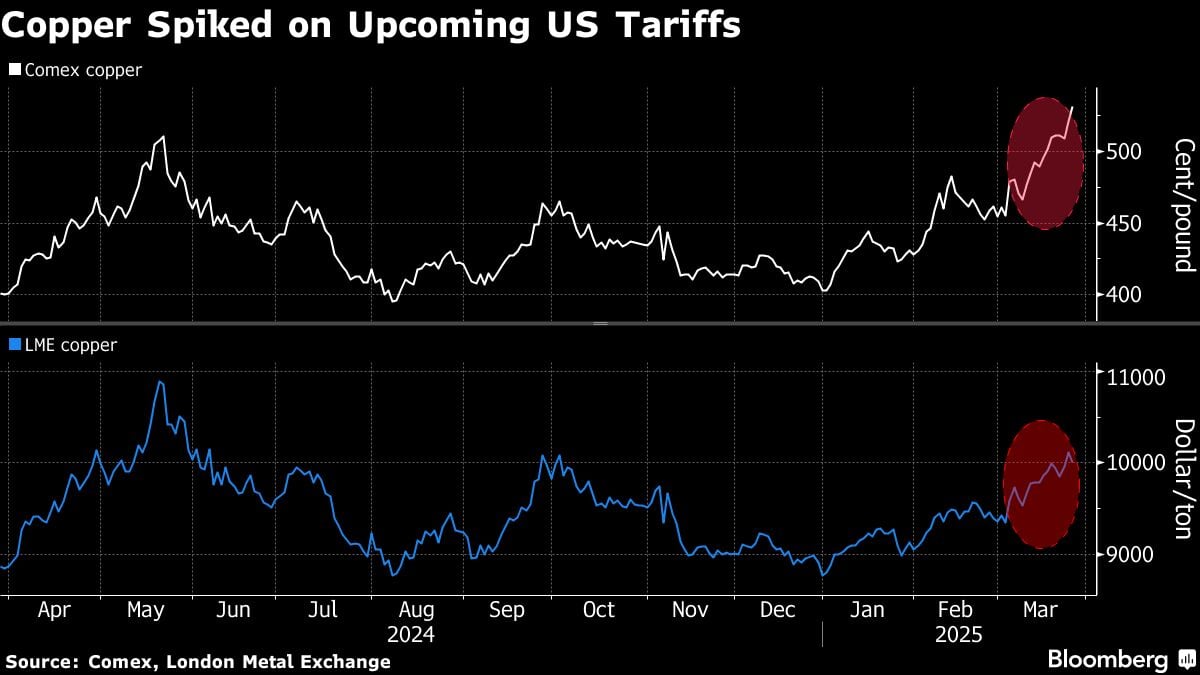 El cobre se disparó ante los próximos aranceles estadounidenses.