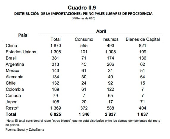 DISTRIBUCIÓN DE LA IMPORTACIONES: PRINCIPALES LUGARES DE PROCEDENCIA | Fuente: Sunat y ZofraTacna