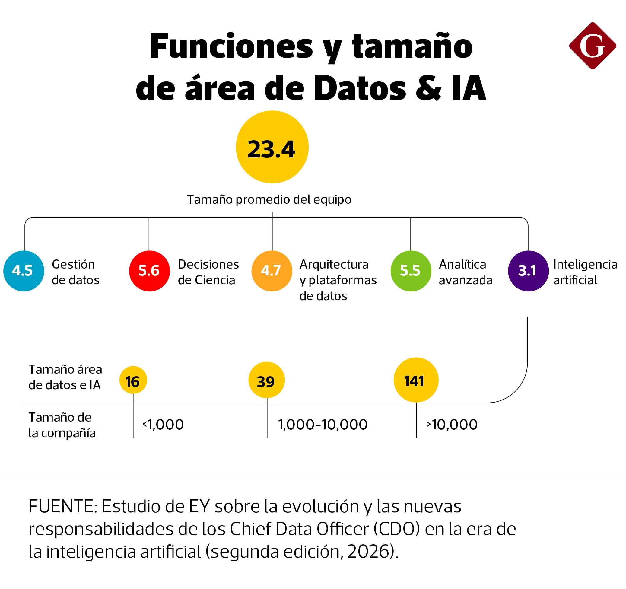 Las empresas ampliaron en promedio 19% el tamaño de sus oficinas de Datos e IA respecto de la primera edición del estudio, en línea con la creciente adopción de capacidades de inteligencia artificial. (Diseño Gestión)