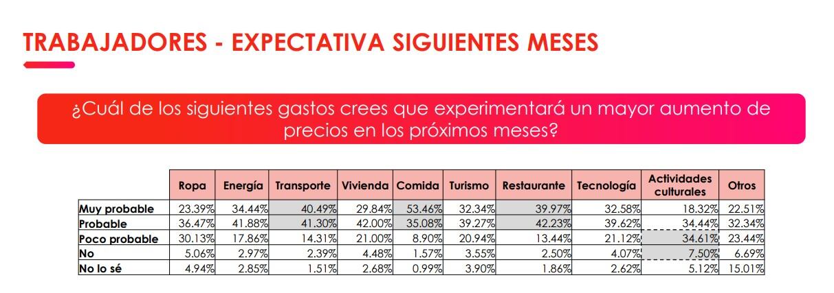 Barómetro Food 2024 de Edenred