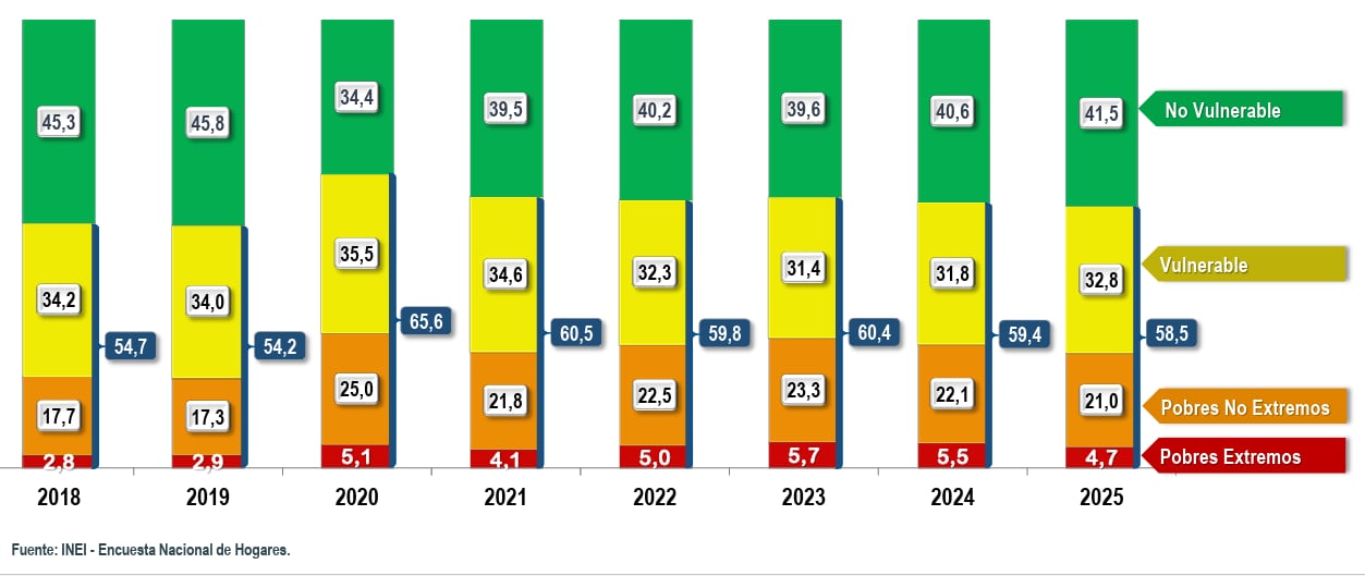 Población vulnerable 2025. Fuente: INEI