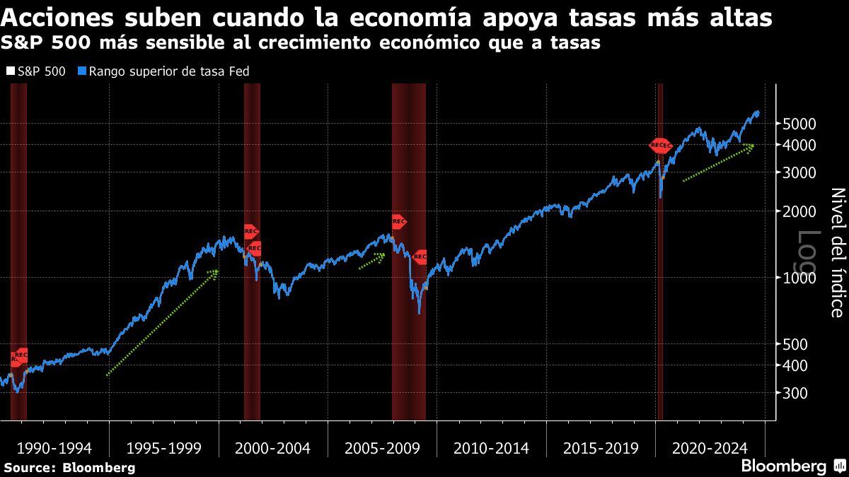 Acciones suben cuando la economía apoya tasas más altas | S&P 500 más sensible al crecimiento económico que a tasas
