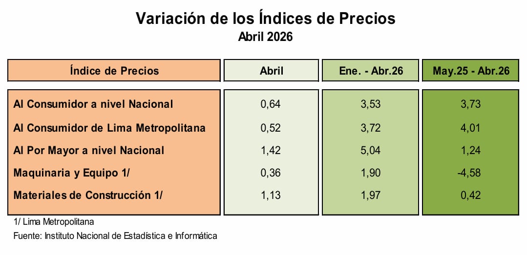 Precios al consumidor, abril 2026. Fuente: INEI