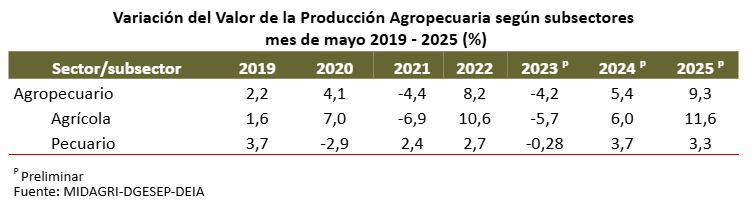 Así ha evolucionado el sector agropecuario en los últimos años.