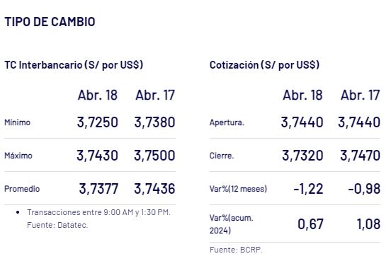 Tipo de cambio según el BCRP. Foto: BCRP