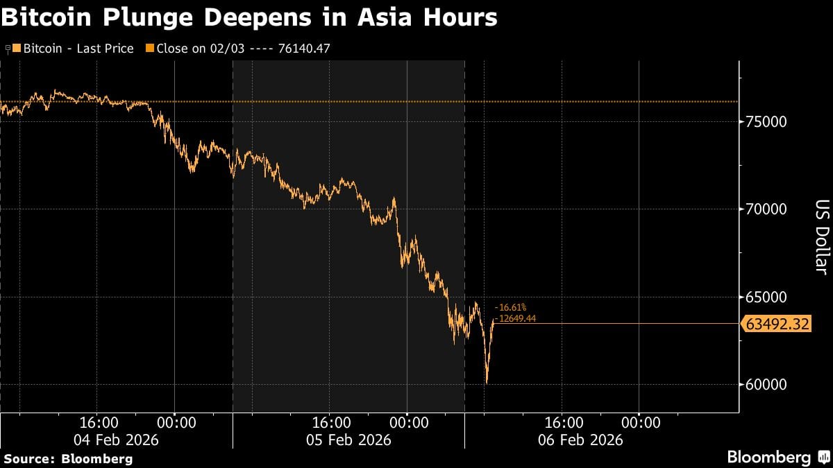 La caída del Bitcoin se profundiza en Asia.
