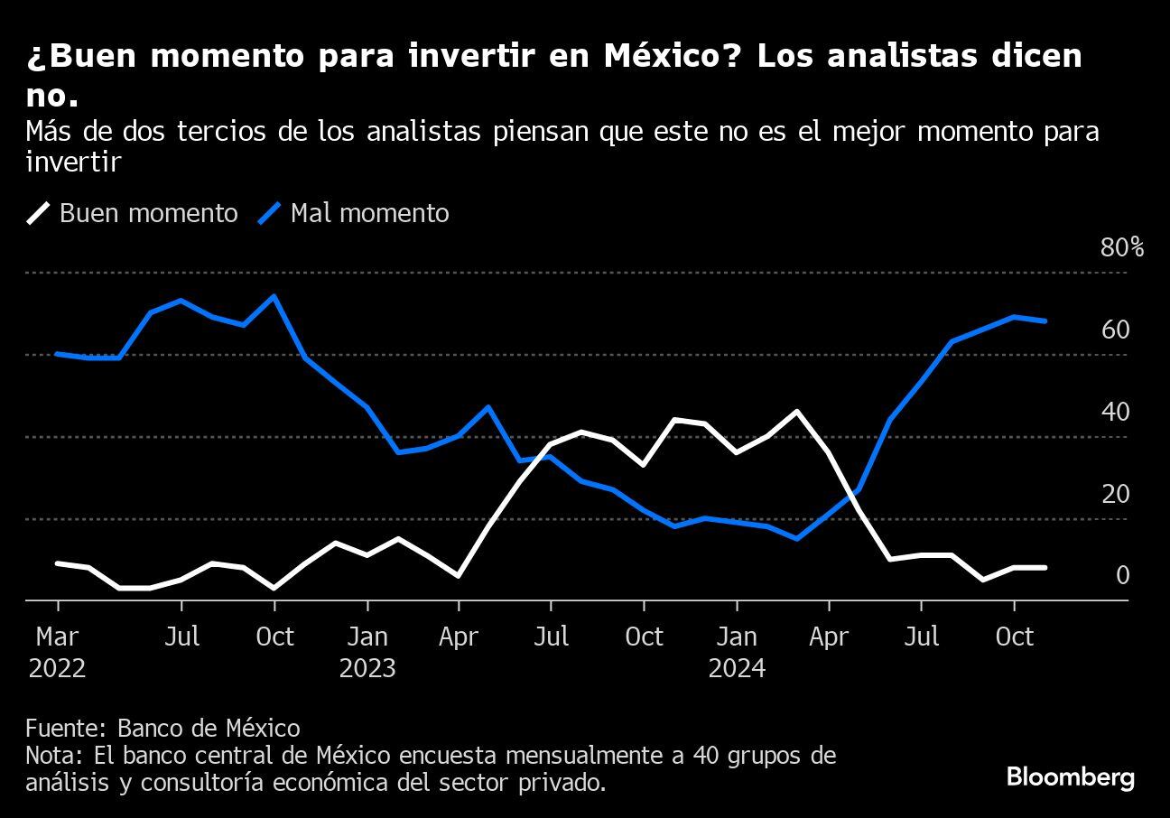¿Buen momento para invertir en México? Los analistas dicen no. | Más de dos tercios de los analistas piensan que este no es el mejor momento para invertir