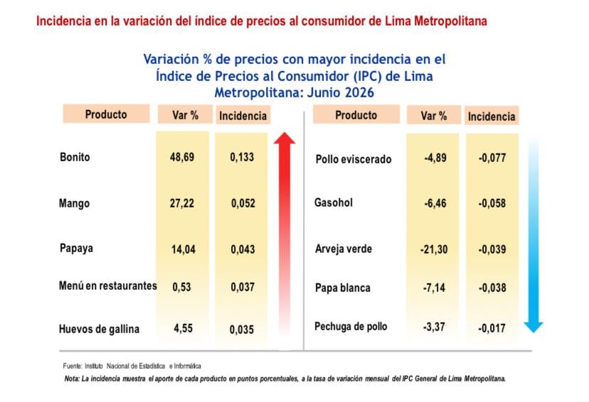 Los productos que más se encarecieron durante junio fueron los pescados como el bonito. (Imagen: INEI)