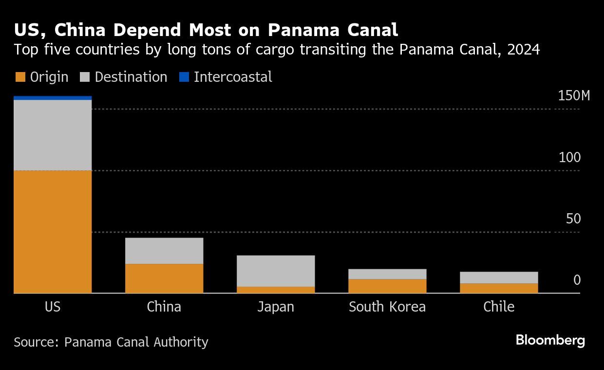 Estados Unidos y China son los países que más dependen del Canal de Panamá | Los cinco principales países por toneladas largas de carga que transitan por el Canal de Panamá, 2024