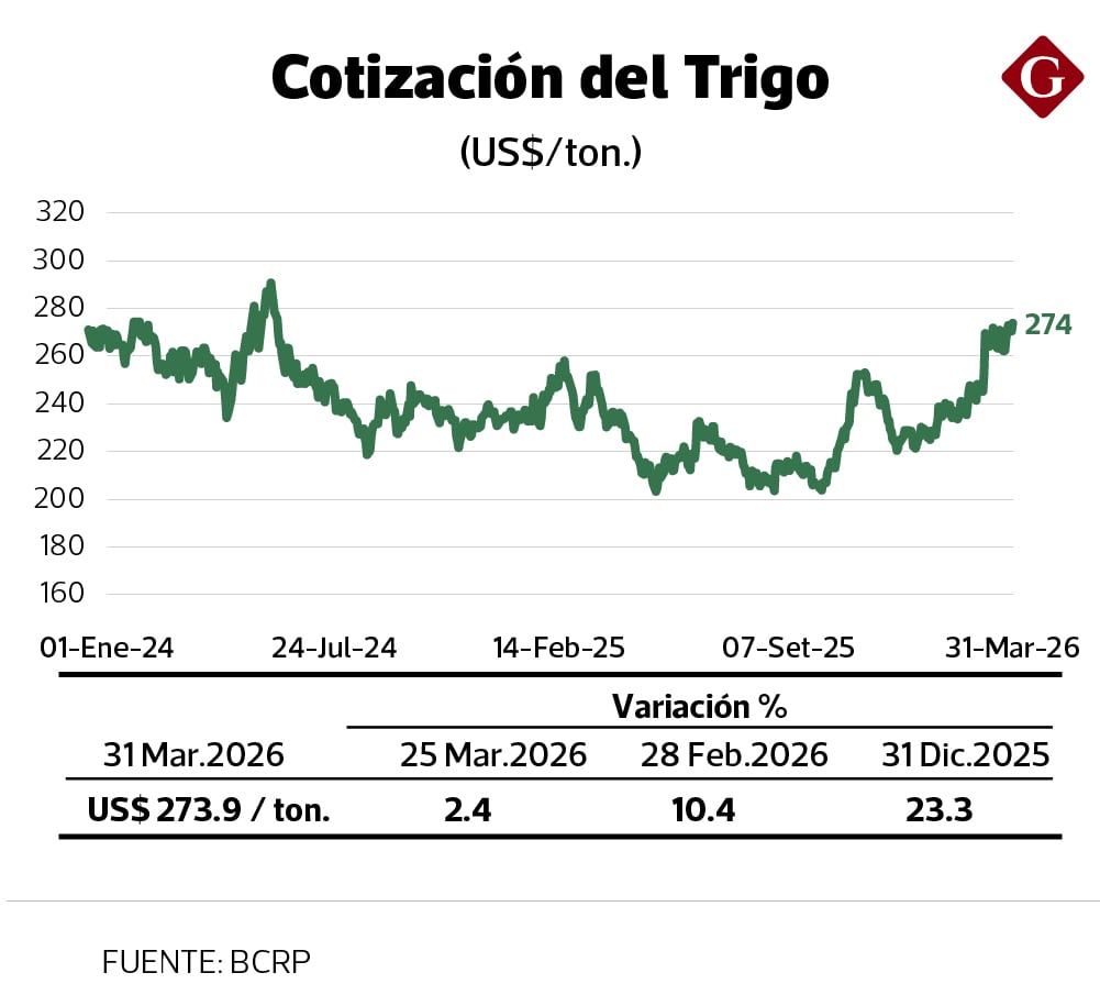 Solo el trigo ha subido alrededor de 23% pasando de US$ 229 a fines del 2025 a US$ 274 en la última semana.
