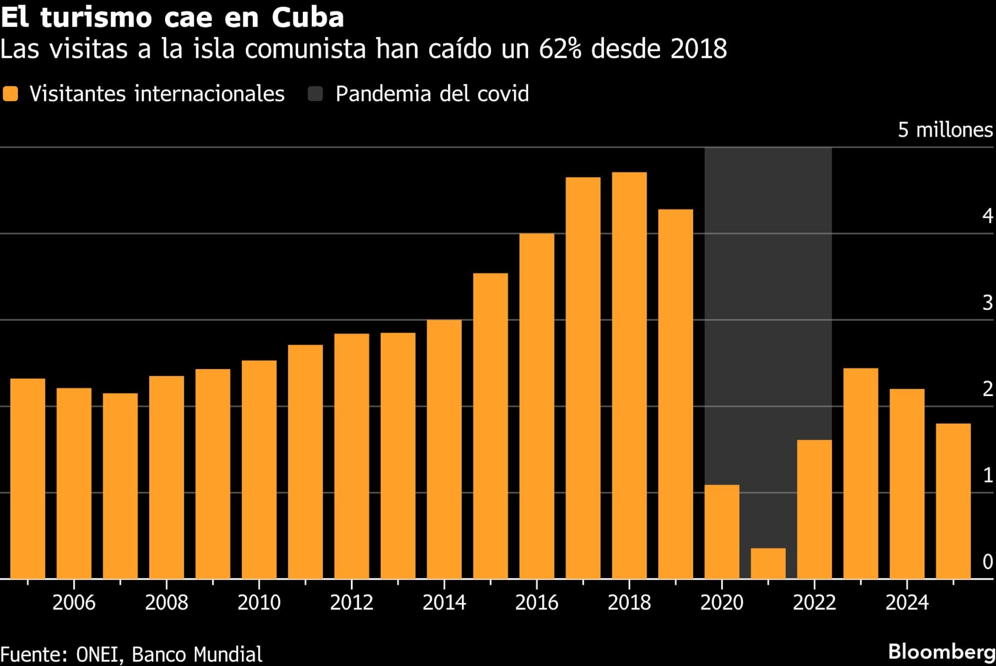 El turismo cae en Cuba | Las visitas a la isla comunista han caído un 62% desde 2018