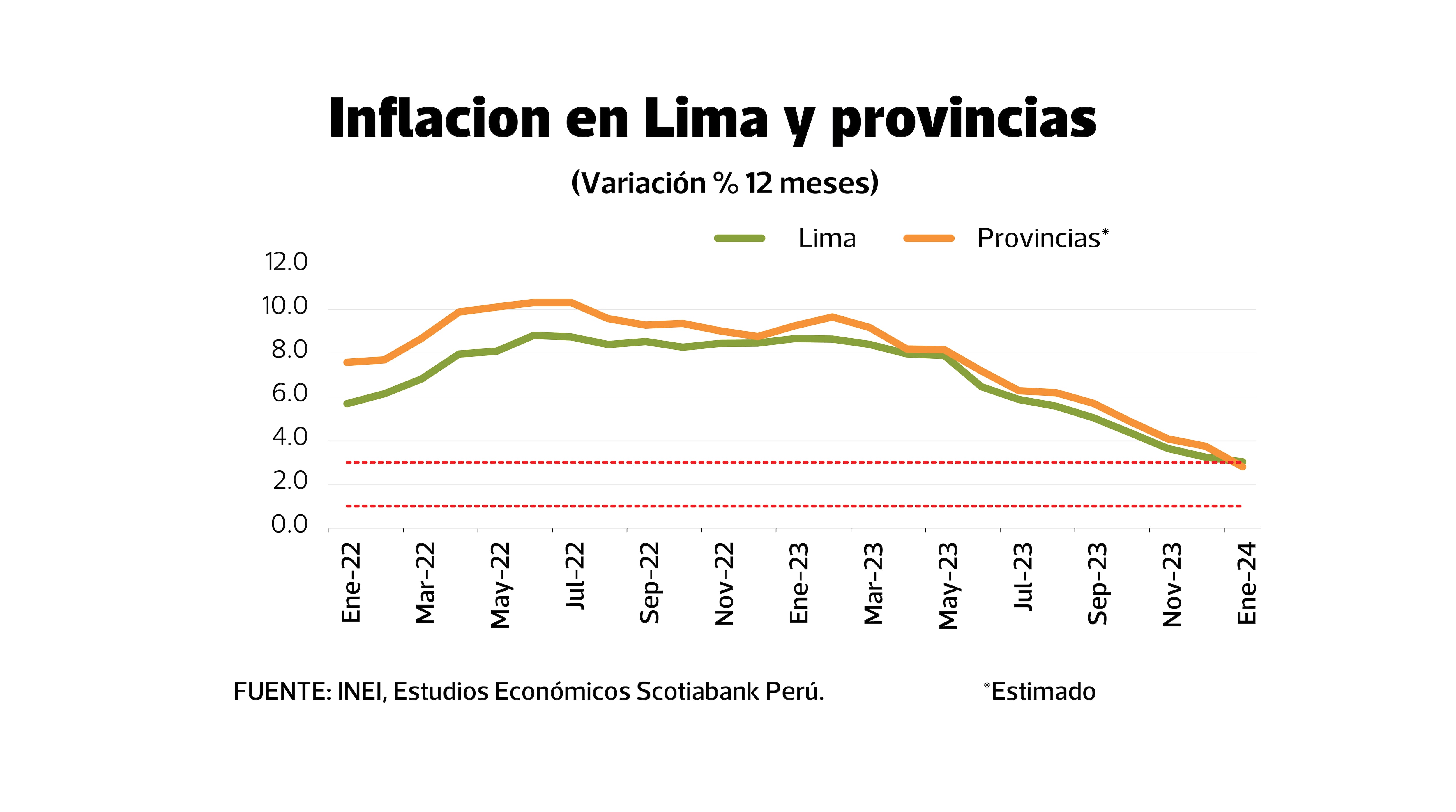 Inflación en Lima y provincias