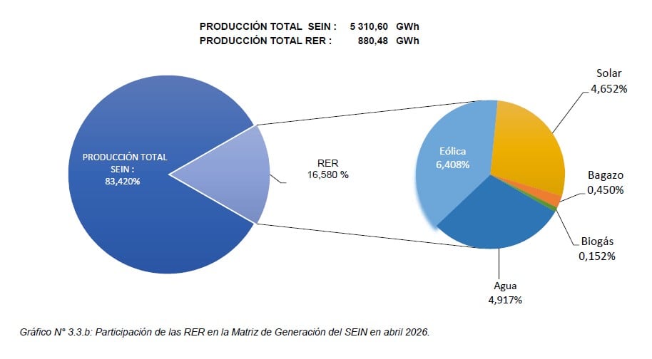 Participación de las energías renovables en la matriz de generación alcanza al 16%. Fuente: reporte del COES de abril