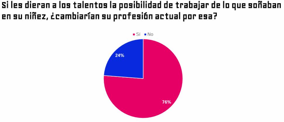 Estudio "¿Trabajas de lo que soñabas?", de Bumeran.