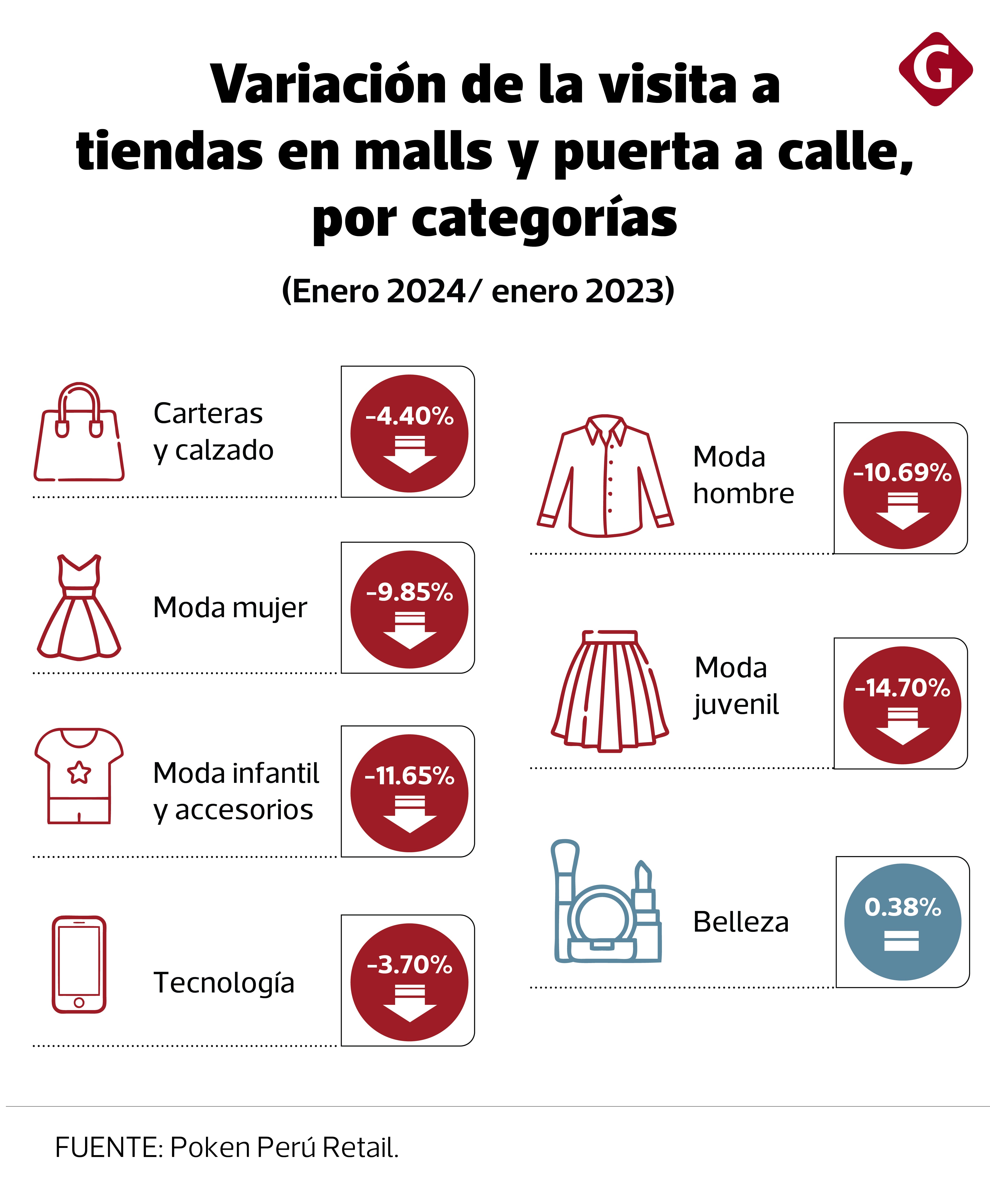 Variación de la visita a tiendas en malls y puerta a calle en Perú, según el rubro del negocio. (Poken Perú Retail).
