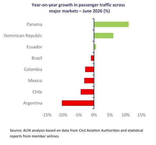 Tráfico pasajeros Latinoamérica. Fuente: ALTA