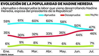Popularidad de Nadine Heredia cae a 47% en julio, doce puntos menos que en enero