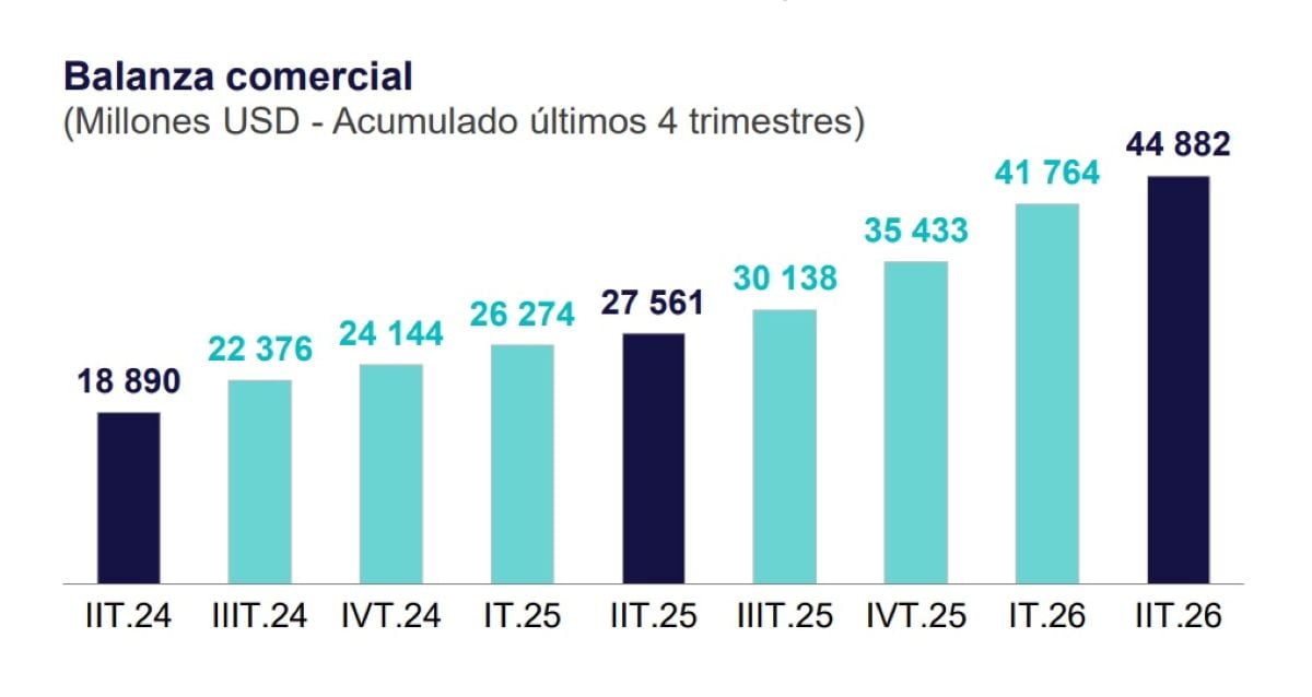 El superávit comercial del Perú alcanzó los US$ 9,547 millones en el segundo trimestre de 2026, según el BCR. Foto: BCR.
