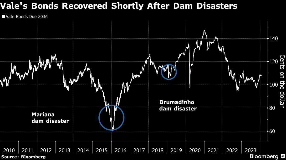 Los bonos de Vale se recuperaron poco después de los desastres de las represas